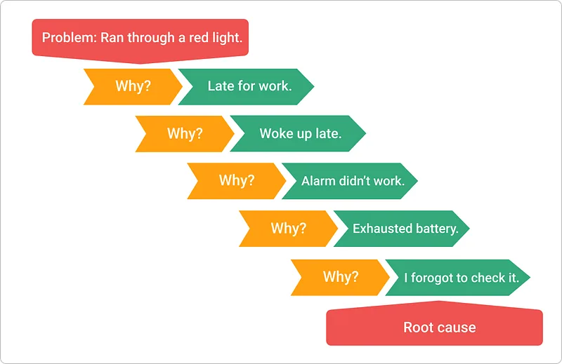 Diagram over 5 Whys-metoden, hvor gentagne hvorfor-spørgsmål fører fra problem til root cause