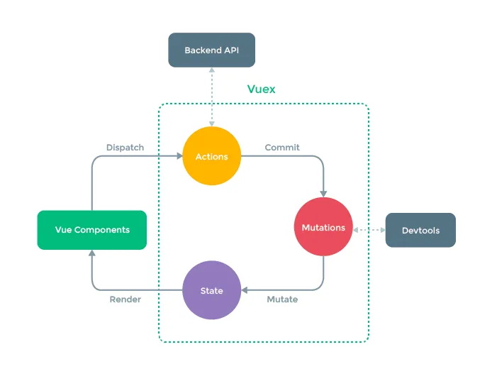 Diagram over Vuex-dataflow mellem Vue-komponenter, actions, mutations og state