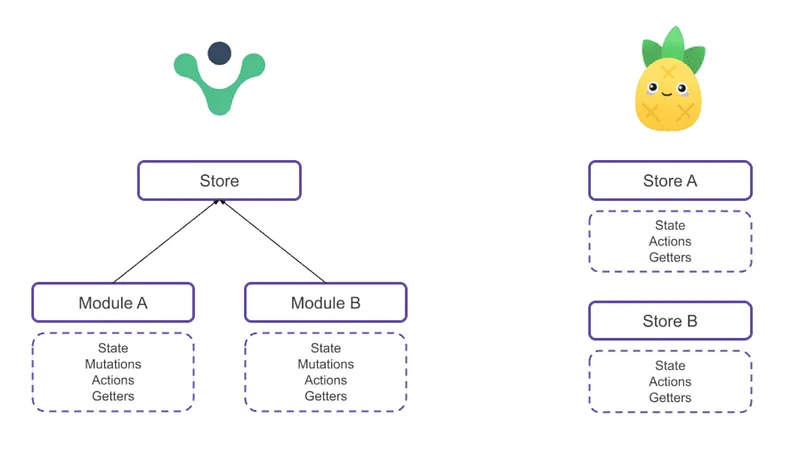 Vuex vs Pinia - Opsætning af stores